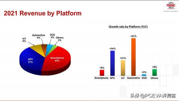 臺積電四季度利潤再創新高,AMD銳龍5800X3D產量可能有限 臺積電四季度利潤再創新高,AMD銳龍5800X3D產量可能有限