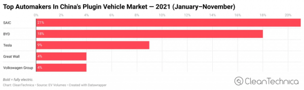 中國電動汽車銷量佔全球電動車市場19%的份額