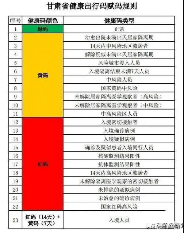 甘肅省健康出行碼賦碼規則公佈
