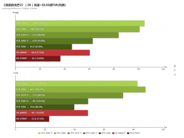 《消逝的光芒2》硬體需求評測：RTX 3060 Ti加持DLSS可戰4K