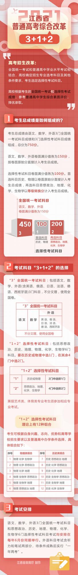 3分鐘小影片帶你瞭解“3+1+2”丨江西省普通高考綜合改革政策解讀 3分鐘小影片帶你瞭解“3+1+2”丨江西省普通高考綜合改革政策解讀