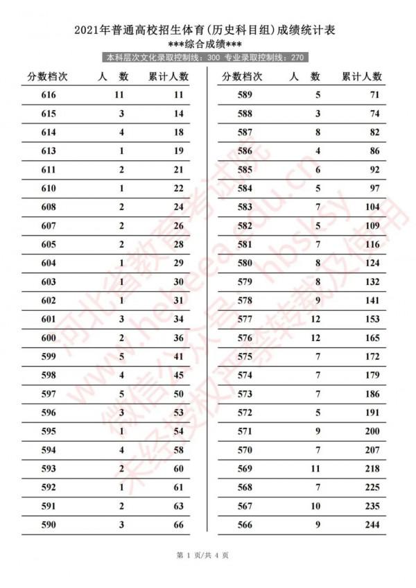 2021年河北省普通高校招生體育成績統計表