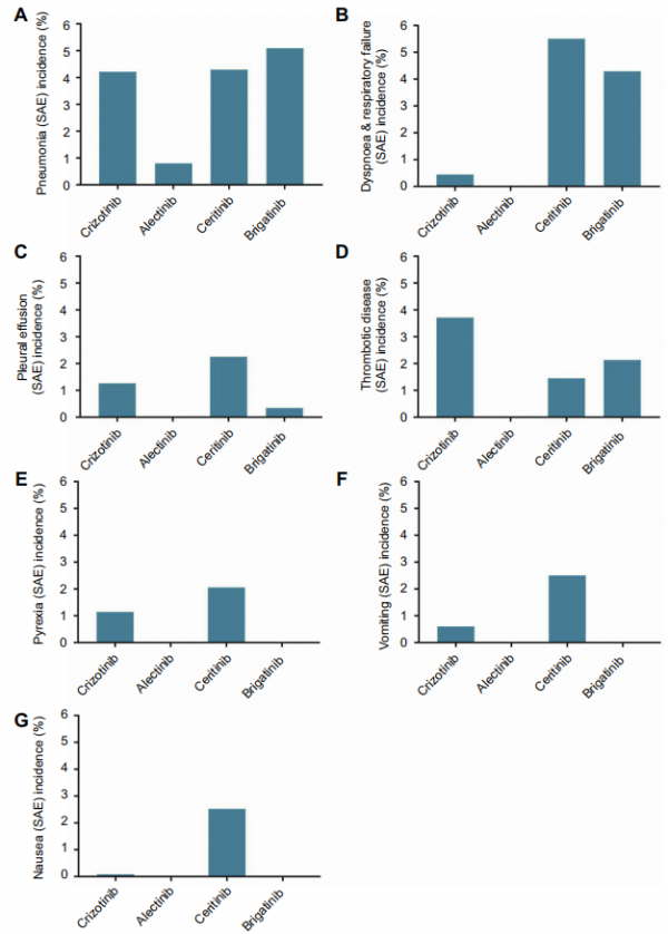 ALK-TKI安全性大比拼,一項META分析帶你一探究竟 ALK-TKI安全性大比拼,一項META分析帶你一探究竟