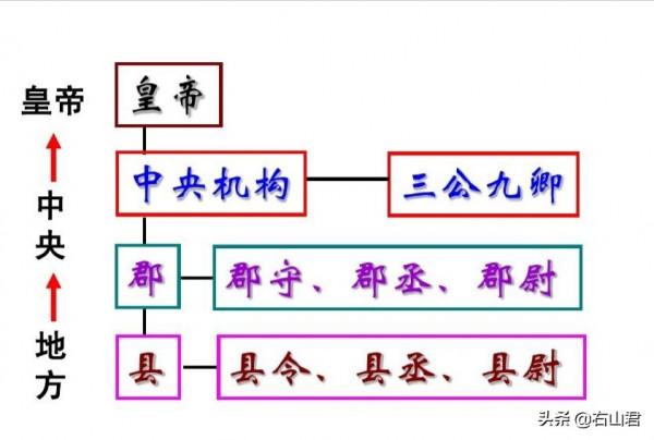 淺談中國曆代王朝官職變化,他們如果在今天又是什麼職位呢? 淺談中國曆代王朝官職變化,他們如果在今天又是什麼職位呢?