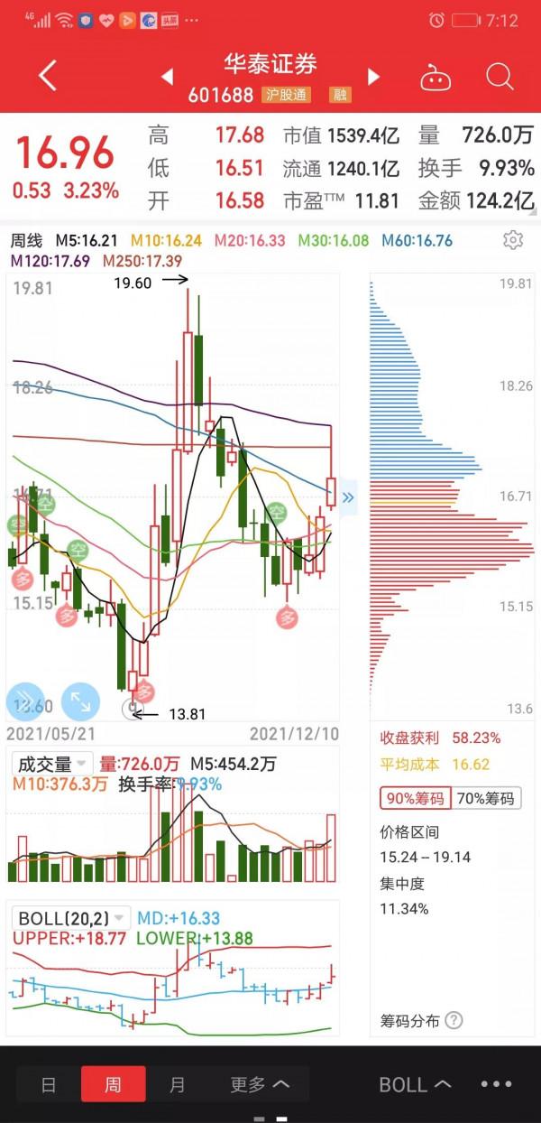 全面註冊制訊息又起，券商對下週高開高走還是低走爭議了起來