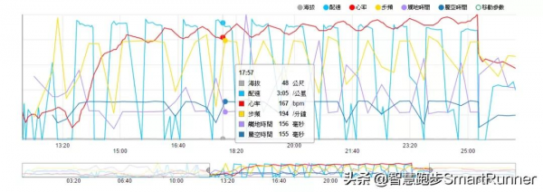分析 | 接近頂尖跑者的的跑步技術