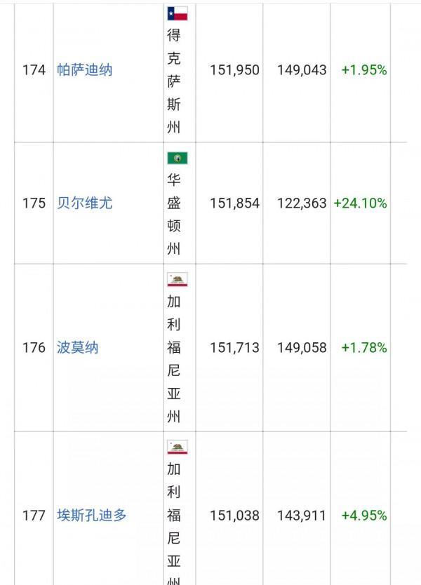 美國城市人口排名列表(326個十萬人口以上的城市)
