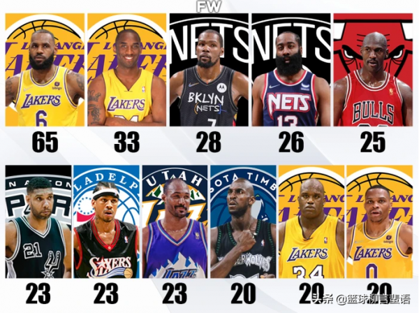 美媒列出周最佳獲得次數最多的球員排名！誰敢不服詹姆斯