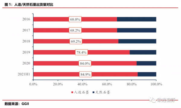 負極材料——“三大五小”的百億賽道 負極材料——“三大五小”的百億賽道