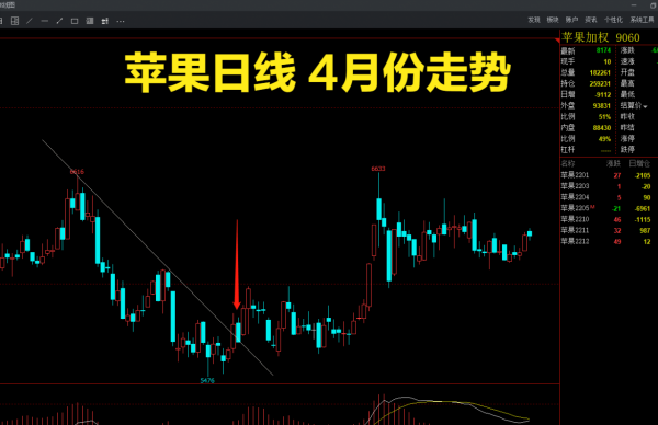 花生日線看漲，談一談中長線交易的問題