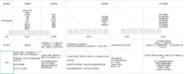 四大酒店集團會員對比圖