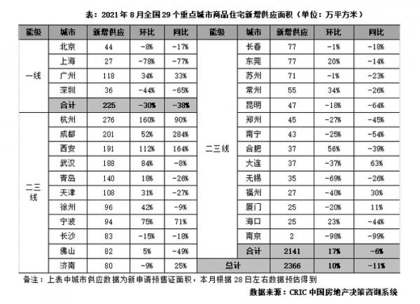8月29城新增供應面積同比降11% 北上深降幅均在兩位數|市場月報 8月29城新增供應面積同比降11% 北上深降幅均在兩位數|市場月報