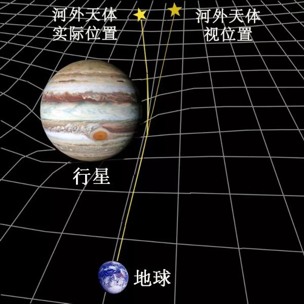 明察秋毫:光線偏折效應的高精度測量 明察秋毫:光線偏折效應的高精度測量