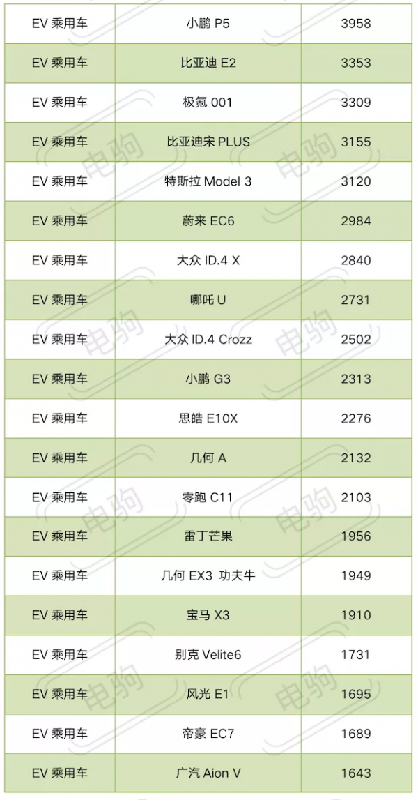 1月純電動車上險量排名出爐！開門紅&OpenCurlyDoubleQuote;不紅&rdquo;了？