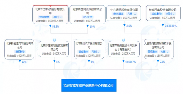 北京智慧車聯：118輪競價的員工持股，代價有點高