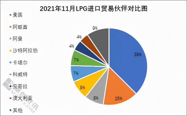 「LPG」2021年11月進出口分析：進口量與出口量同環比均有增長