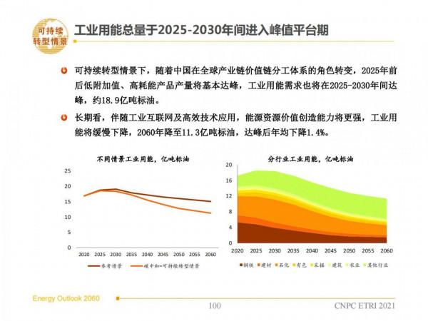 2060年世界和中國能源展望(從世界看中國、從能源看油氣) 2060年世界和中國能源展望(從世界看中國、從能源看油氣)