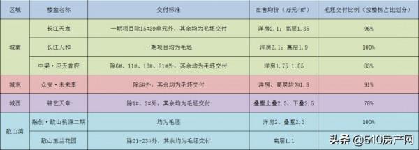 全面精裝時代來臨?細細研究,您喜歡的毛坯房,市場依然廣泛 全面精裝時代來臨?細細研究,您喜歡的毛坯房,市場依然廣泛