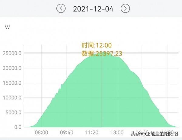 12月4日光伏發電執行情況 12月4日光伏發電執行情況