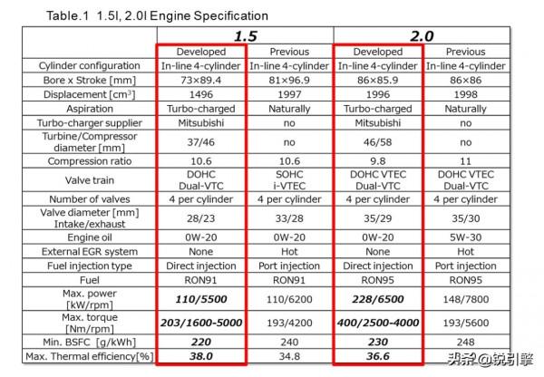 本田2.0T發動機技術解析