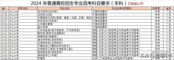 2024年高校專業選課要求分析和2021級選課建議（新高考省份通用）