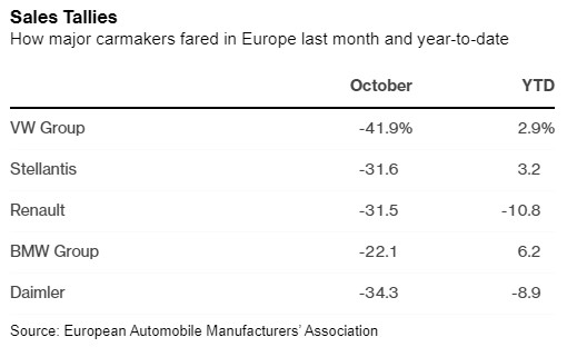 歐洲10月新車銷量創同月最低，交貨量連續四個月下降