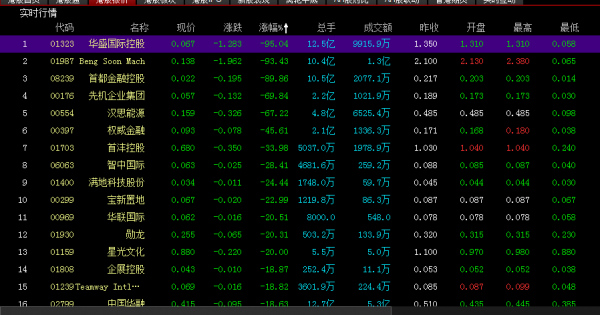 暴跌95%，暴跌90%，港股怎麼了？