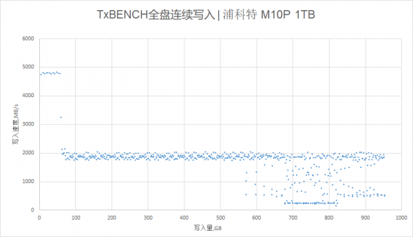 浦科特M10P(G) 1TB M.2 SSD評測：高速度與低延遲我全都要