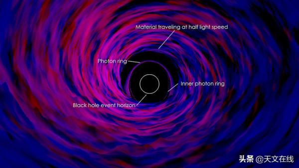 如果以黑洞內部的視角來看,視界線在哪裡呢? 如果以黑洞內部的視角來看,視界線在哪裡呢?