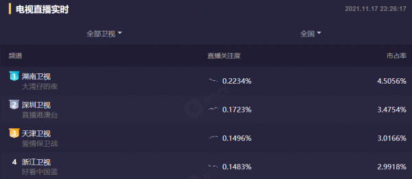 大灣區哥哥太牛了！《大灣仔的夜》出手就第一，芒果臺又抓到王炸