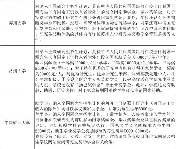 速看！48所院校研究生獎助學金一覽表