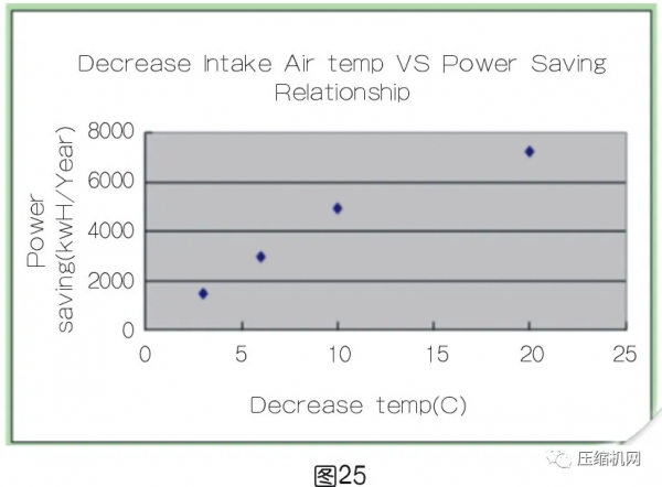 一文講透壓縮空氣系統節能十大誤區