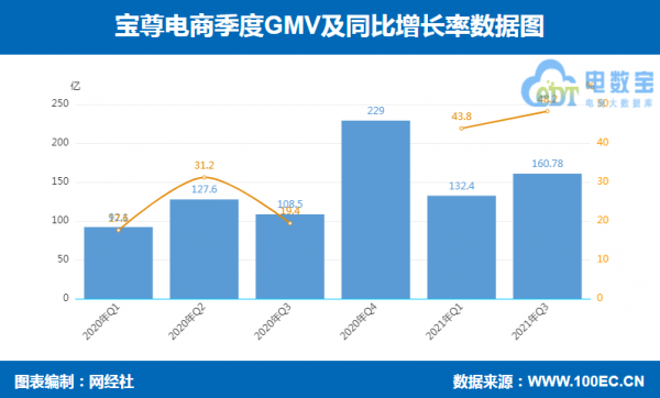 四家電商代運營商三季報PK：寶尊電商淨利潤巨降超550%…
