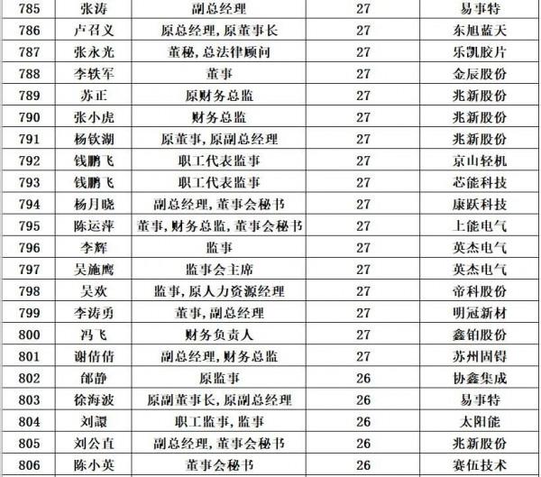 光伏企業董事長平均薪酬:125萬元/年 光伏企業董事長平均薪酬:125萬元/年