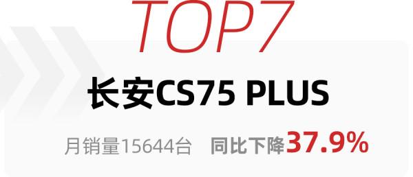 特斯拉Model Y排第一,長安CS75 PLUS降至第七,9月SUV銷量榜出爐 特斯拉Model Y排第一,長安CS75 PLUS降至第七,9月SUV銷量榜出爐