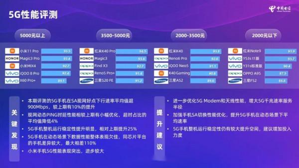 iPhone太慘了!中國電信手機測試排行榜公佈:蘋果有點拉胯 iPhone太慘了!中國電信手機測試排行榜公佈:蘋果有點拉胯