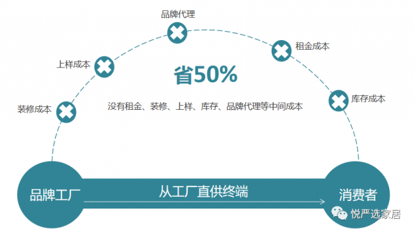F2C比價模式攪動行業格局，“悅嚴選傢俱比價猿”將成為暴利終結者？