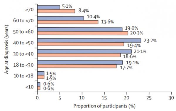 僅2.7%家族高膽固醇血癥患者LDL-C<;1.8 mmol/L!全球4.2萬例分析 僅2.7%家族高膽固醇血癥患者LDL-C<;1.8 mmol/L!全球4.2萬例分析