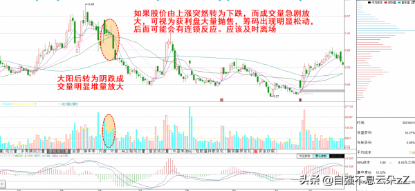 中國股市：出現這些“量價組合”，說明主力正在出貨，散戶要注意