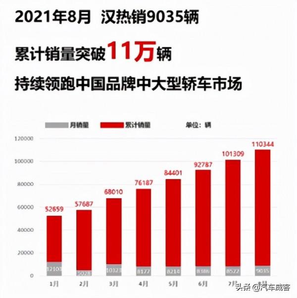 8月銷量60508輛，火力全開的比亞迪正開啟新能源車繁榮時代