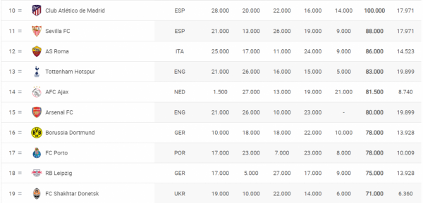 「足球俱樂部最新排名」拜仁慕尼黑穩居第一！皇馬第五，巴塞第七