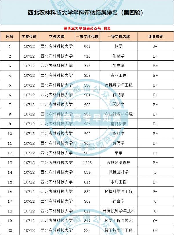 西北農林科技大學2021年各專業錄取分公佈！陝西考生多少分能上？