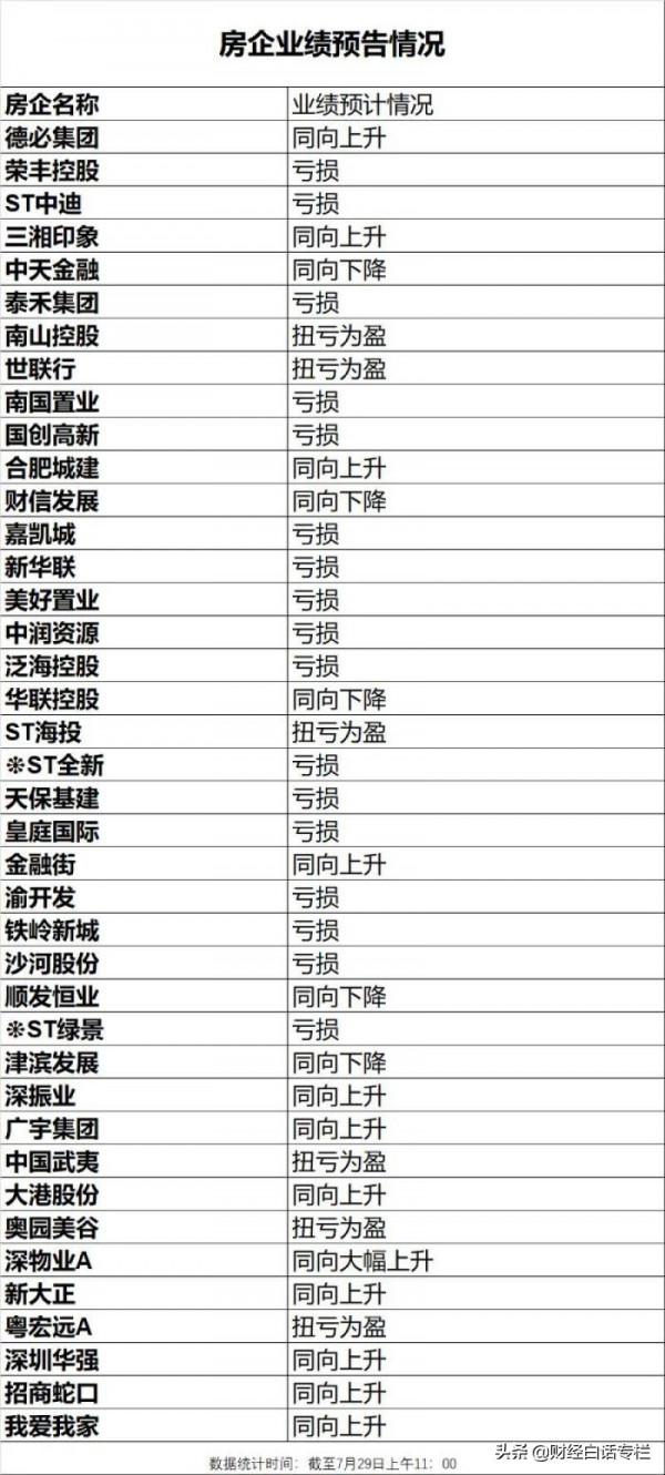 近半上市房企虧損,244家中小房企破產!房價懸了 近半上市房企虧損,244家中小房企破產!房價懸了