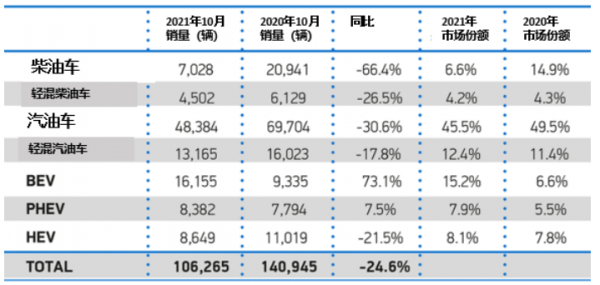 2021年10月，英國新車銷量10萬出頭，跌24%，BEV激增73%