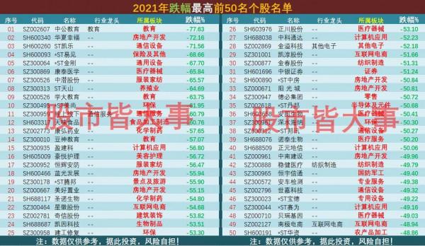 2021年A股跌幅最大50家公司排名榜單,看看是否有你相關的個股? 2021年A股跌幅最大50家公司排名榜單,看看是否有你相關的個股?