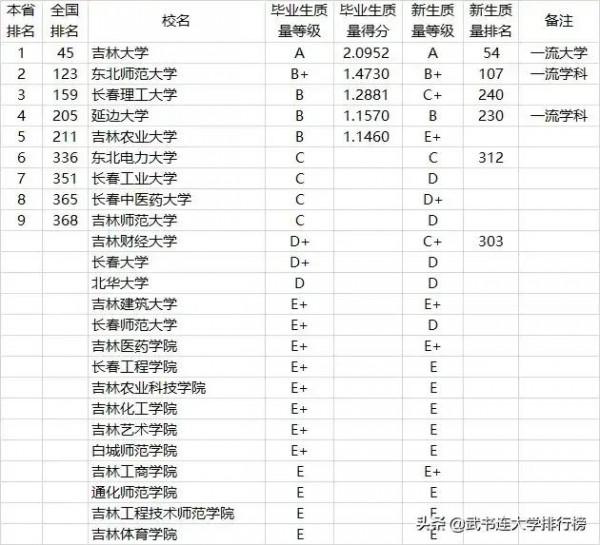 東北地區大學畢業生質量排名：哈工大一騎絕塵，大工第四