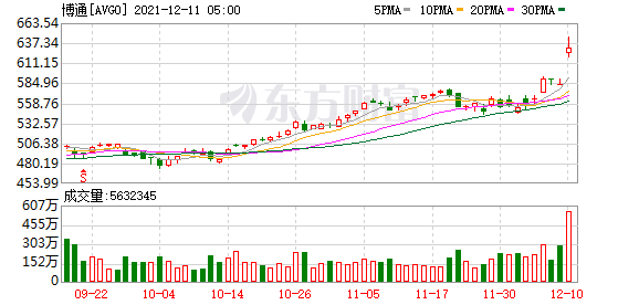 美股大型科技股普遍收高 晶片股多數上漲 美股大型科技股普遍收高 晶片股多數上漲