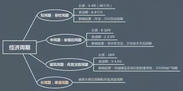 拒絕當韭菜,必須搞懂週期 拒絕當韭菜,必須搞懂週期