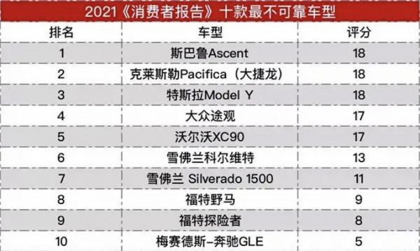 美國《消費者報告》可靠性排名 特斯拉/林肯墊底