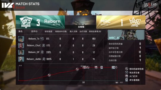 第五人格IVL焦點戰:MRC求生者狀態拉滿,秋季賽達成五連勝 第五人格IVL焦點戰:MRC求生者狀態拉滿,秋季賽達成五連勝